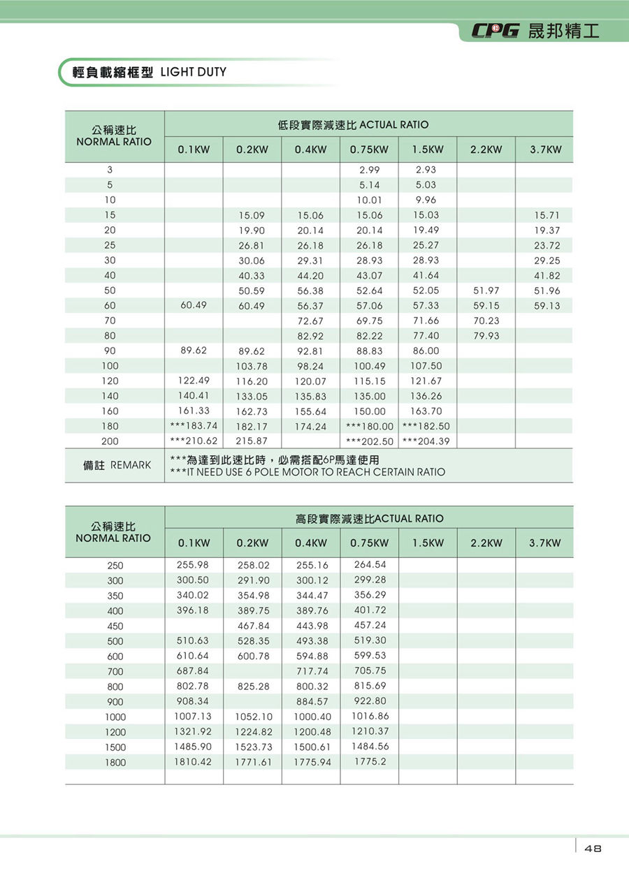 減速機